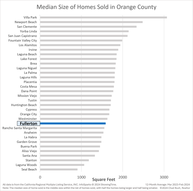 Median Home Size Sold In Orange County (in Square Feet) Median Home Size Sold In Orange County (in Square Feet) - Fullerton