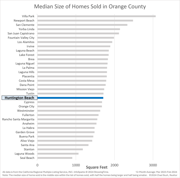 Median Home Size Sold In Orange County (in Square Feet) Median Home Size Sold In Orange County (in Square Feet) - Huntington Beach