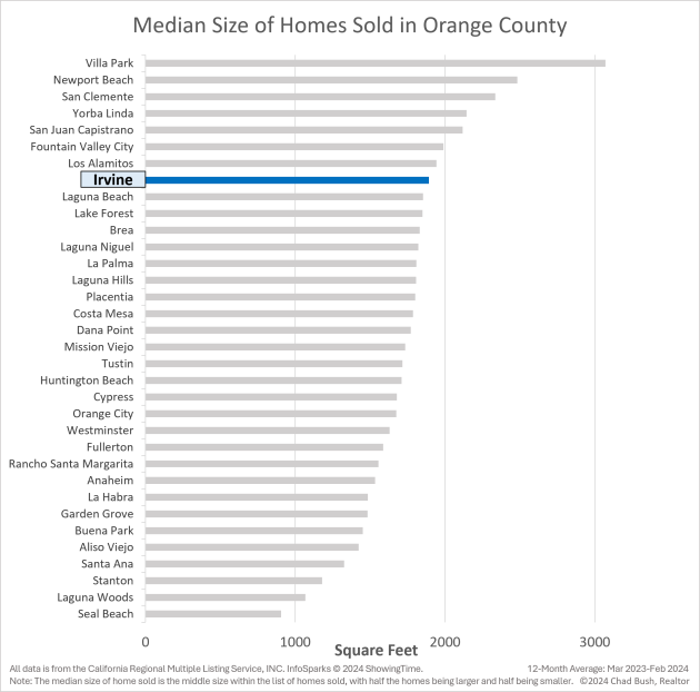 Median Home Size Sold In Orange County (in Square Feet) Median Home Size Sold In Orange County (in Square Feet) - Irvine