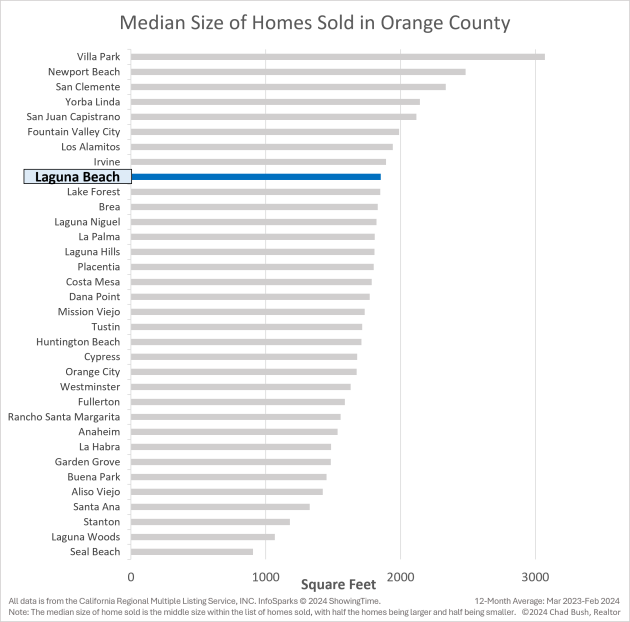 Median Home Size Sold In Orange County (in Square Feet) Median Home Size Sold In Orange County (in Square Feet) - Laguna Beach