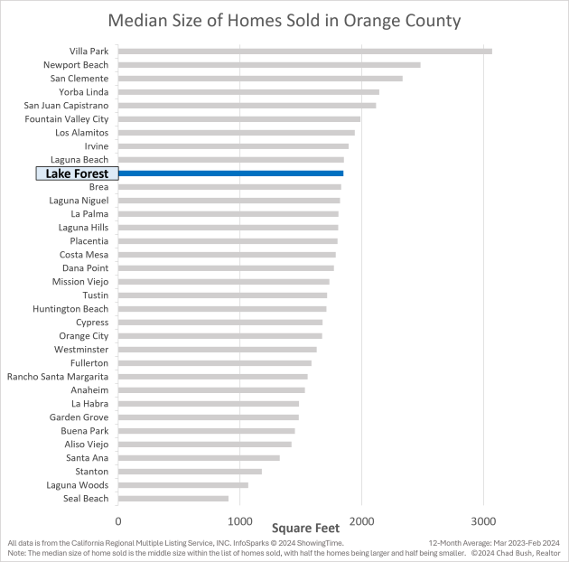 Median Home Size Sold In Orange County (in Square Feet) - Lake Forest