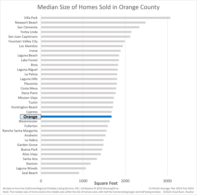 Median Home Size Sold In Orange County (in Square Feet) - Orange