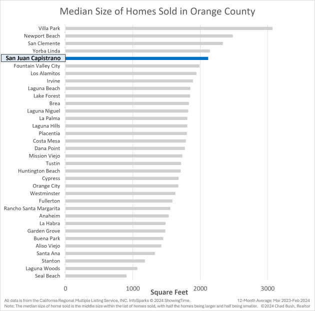 Median Home Size Sold In Orange County (in Square Feet) - San Juan Capistrano