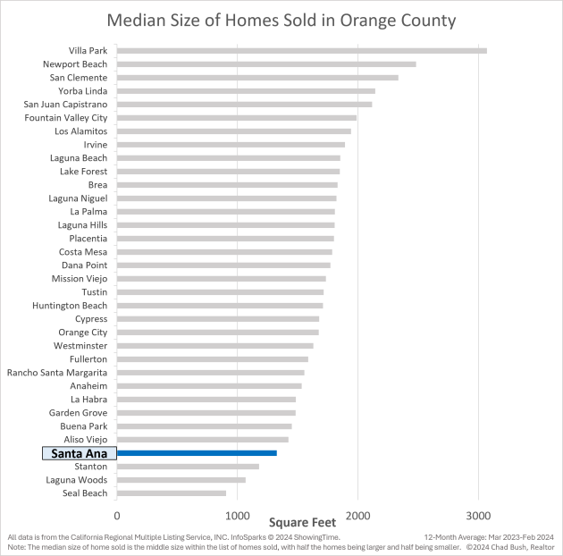 Median Home Size Sold In Orange County (in Square Feet) Median Home Size Sold In Orange County (in Square Feet) - Santa Ana