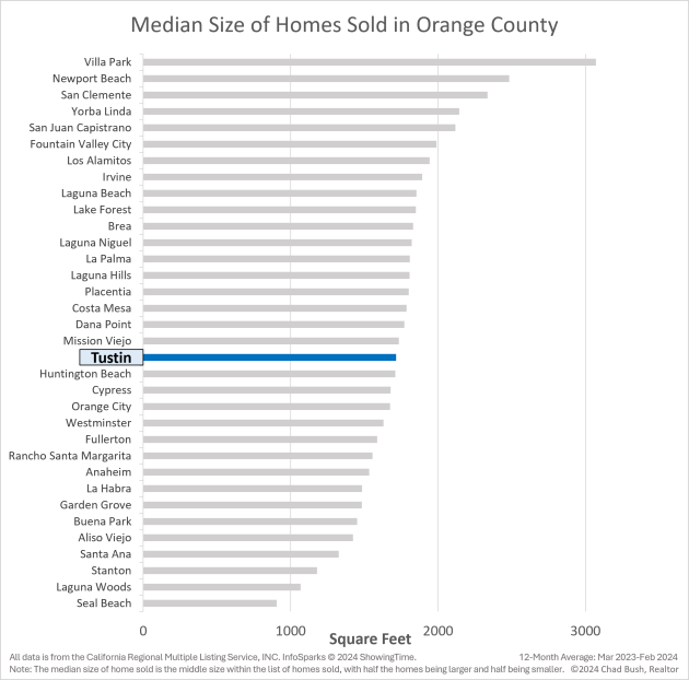 Median Home Size Sold In Orange County (in Square Feet) - Tustin