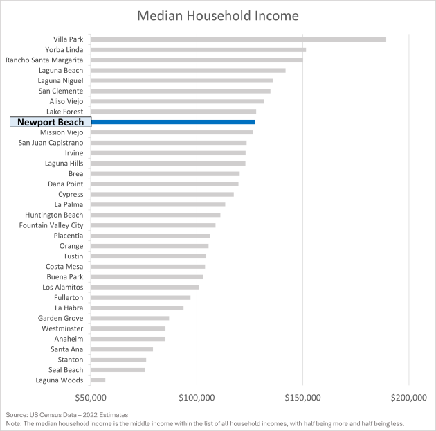 Median Household Income - Newport Beach vs. Other Orange County Cities Median Household Income - Newport Beach vs. Other Orange County Cities