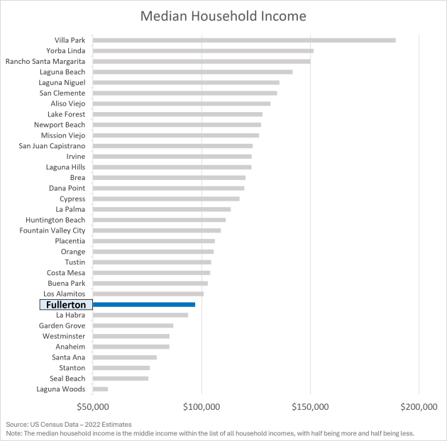 Median Household Income - Fullerton vs. Other Orange County Cities Median Household Income - Fullerton vs. Other Orange County Cities