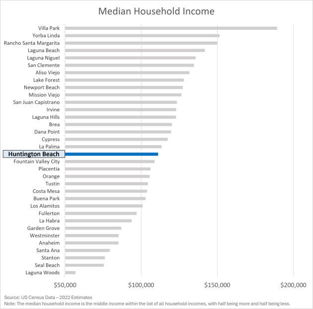 Median Household Income - Huntington Beach vs. Other Orange County Cities Median Household Income - Huntington Beach vs. Other Orange County Cities
