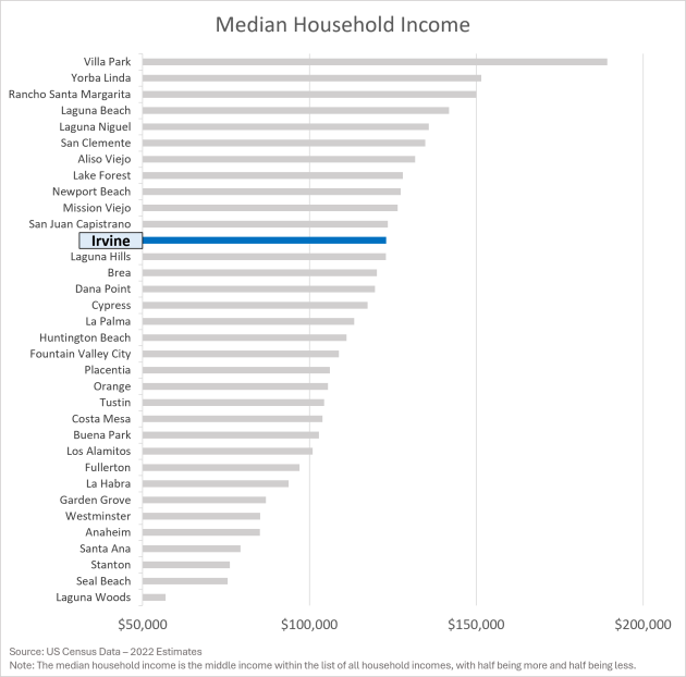 Median Household Income - Irvine vs. Other Orange County Cities Median Household Income - Irvine vs. Other Orange County Cities
