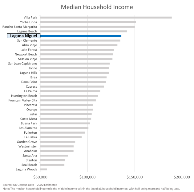 Median Household Income - Laguna Niguel vs. Other Orange County Cities
