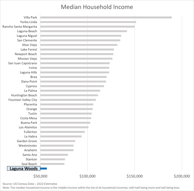 Median Household Income - Laguna Woods vs. Other Orange County Cities Median Household Income - Laguna Woods vs. Other Orange County Cities