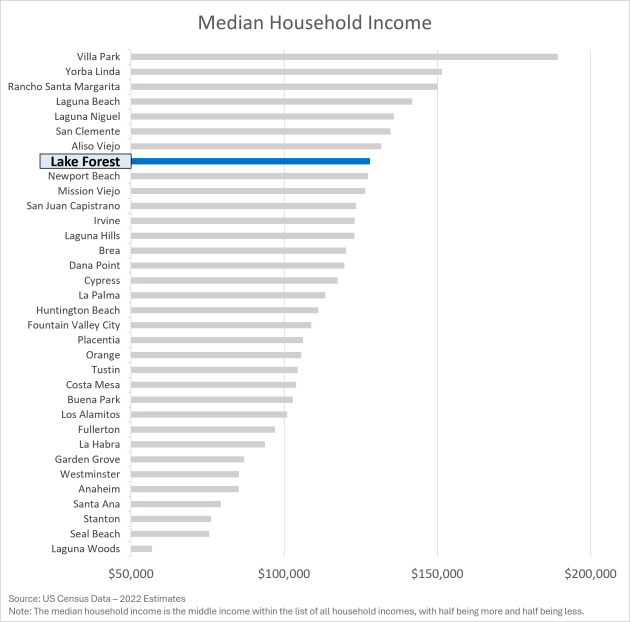 Median Household Income - Lake Forest vs. Other Orange County Cities