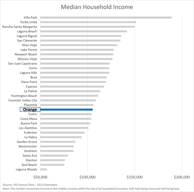 Median Household Income - Orange vs. Other Orange County Cities