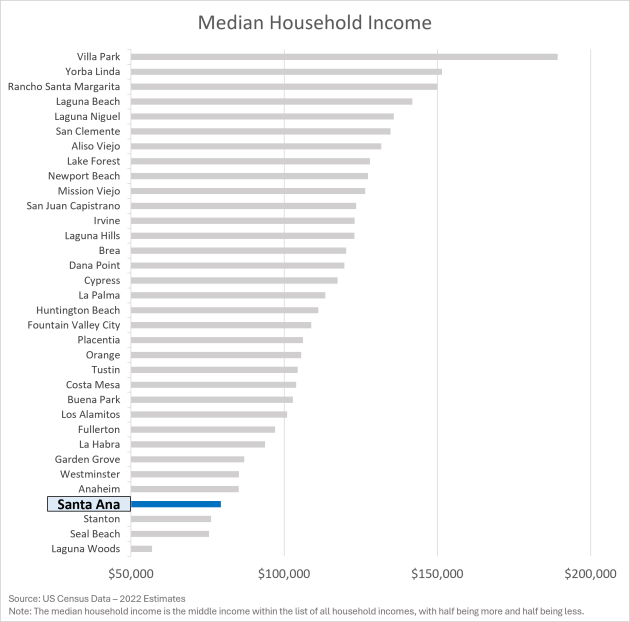 Median Household Income - Santa Ana vs. Other Orange County Cities Median Household Income - Santa Ana vs. Other Orange County Cities