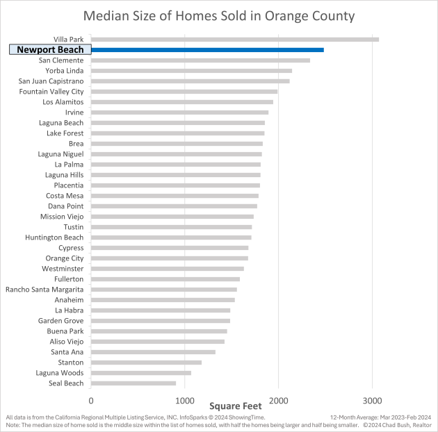 Median Home Size Sold In Orange County (in Square Feet) Median Home Size Sold In Orange County (in Square Feet)