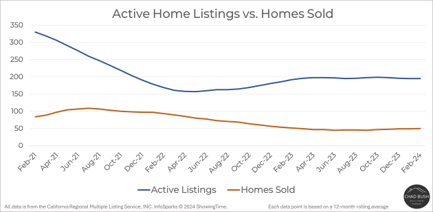 Active Home Listings vs. Homes Sold - Newport Beach Newport Beach Active vs. Sold
