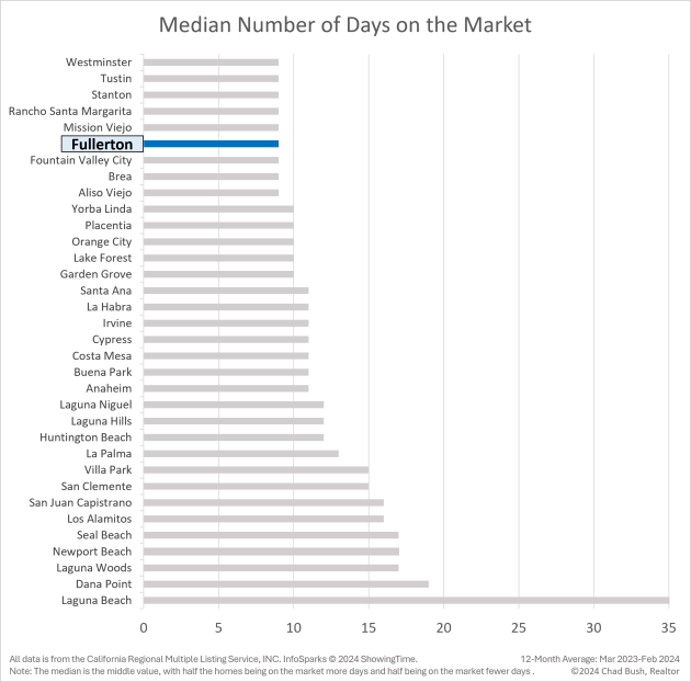 Median Number of Days on the Market - Fullerton vs. Other Orange County Cities Median Number of Days on the Market - Fullerton vs. Other Orange County Cities