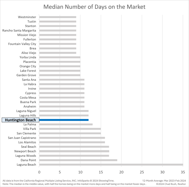 Median Number of Days on the Market - Huntington Beach vs. Other Orange County Cities Median Number of Days on the Market - Huntington Beach vs. Other Orange County Cities