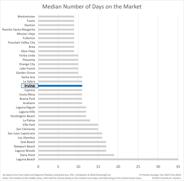 Median Number of Days on the Market - Irvine vs. Other Orange County Cities Median Number of Days on the Market - Irvine vs. Other Orange County Cities