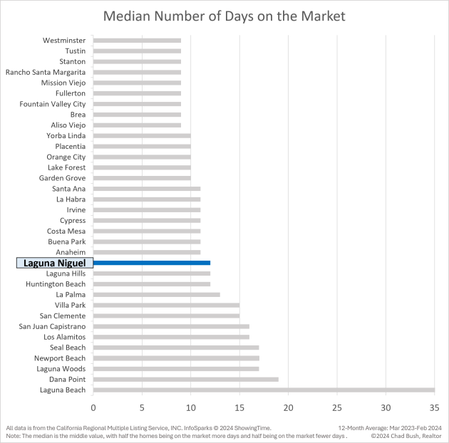 Median Number of Days on the Market - Laguna Niguel vs. Other Orange County Cities