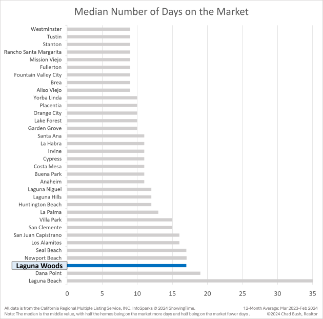 Median Number of Days on the Market - Laguna Woods vs. Other Orange County Cities Median Number of Days on the Market - Laguna Woods vs. Other Orange County Cities