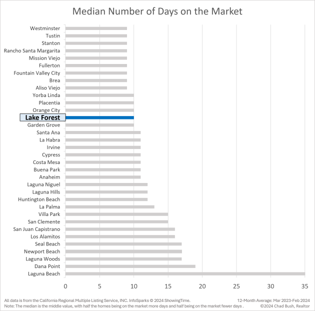Median Number of Days on the Market - Lake Forest vs. Other Orange County Cities
