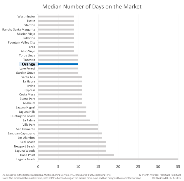 Median Number of Days on the Market - Orange vs. Other Orange County Cities