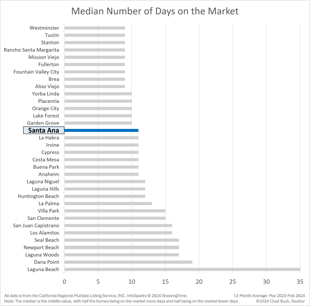 Median Number of Days on the Market - Santa Ana vs. Other Orange County Cities Median Number of Days on the Market - Santa Ana vs. Other Orange County Cities