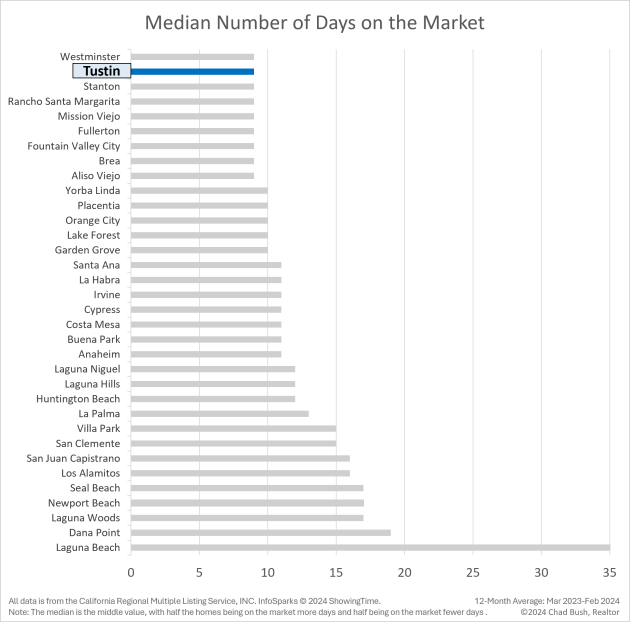 Median Number of Days on the Market - Tustin vs. Other Orange County Cities
