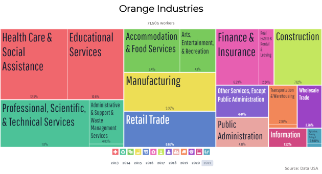 Employment Industries in Orange