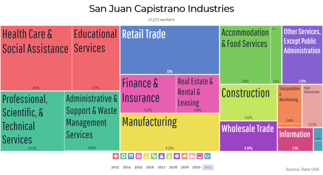 Employment Industries in San Juan Capistrano