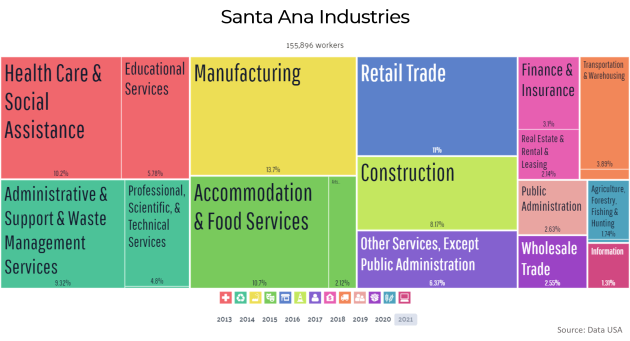 Employment Industries in Santa Ana Employment Industries in Santa Ana