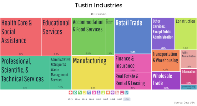 Employment Industries in Tustin